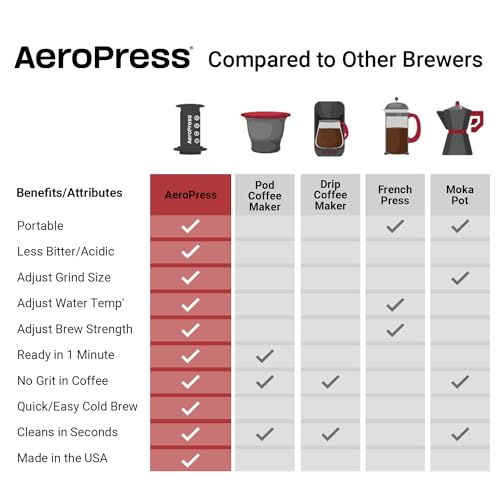 Aeropress Go Kit portátil de prensa de café de viaje, 1-3 tazas en un minuto, café, espresso y máquina de preparación fría, máquina de café manual para viajes, incluye taza y tapa