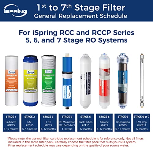 iSpring F6CTO - Filtro de agua