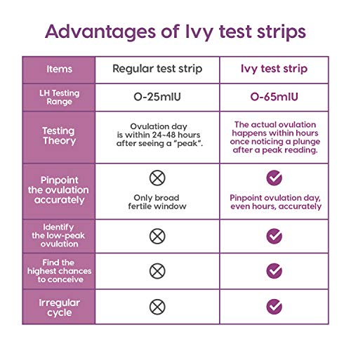 Femometer Ovulation Predictor Kit, Digital Ovulation Test, OPK Test Featuring Bluetooth Connection, Advanced Ovulation Tests Digital Results LH Surge Test with 15 Ovulation Tests Strips